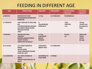 FEEDING IN DIFFERENT AGE
AGE FOOD ITEMS AMOUNT FREQUENCY NUTRITIONAL
CONTENT
PHYSICAL
BENIFITS
6 MONTHS INIATED WITH FRUIT
JUICE(ORANGE,MANGO,WAT
ERMELON)
1-2 Tsp 4-6 TIMES/DAY VIT,MINERALES
6-7 MONTHS •SOFT MIXTURE OF RICE AND
DAL
•PULSES(CHANADAL,MOONG
DAL,GREEN GRAM MUNG)
•MASHED POTATO
•MILK
3-
4Tsp,INCREASE
GRADUALLY
oCHO
oPROTEIN
oCa+
•Energy
•Growth and
development
•Bone
7-8 Months •BOILED EGG YOLK
•MASHED
BANANA,MANGO,PAPAYA
•SWEET POTATO
•ENJOY BITE OF BISCUIT
5-6 Tsp,
CONTINUED
BREAST
FEEDING
•Protein
•vit
•Body built
•Repair
cellular
damage
9-12 months •ALL FOOD COOKED IN
FAMILY
•SPICES AVOID
•MAKE MINIMUM MASHED
FOOD BUT SOFT
CONTINUED
BREAST FEED
4-5 TIMES/DAY
12-18 MONTHS •ALL FOOD COOKED IN
FAMILY
•BREAST FEED ESPECIALY AT
NIGHT
ACCORDING TO
CHILD NEED
4-5TIMES
 