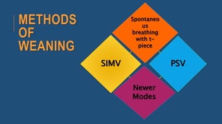 METHODS
OF
WEANING
Spontaneo
us
breathing
with t-
piece
SIMV
Newer
Modes
PSV
 