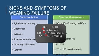 SIGNS AND SYMPTOMS OF
WEANING FAILURE
Subjective Indices
• Agitation and anxiety
• Diaphoresis
• Cyanosis
• Accessory muscle use
• Facial sign of distress
• Dyspnea
Objective Measurements
• PaO2 ≤50-60 mmHg on FiO2 ≥
0.5
• SaO2 < 90%
• PaCO2 > 50mm Hg
• pH < 7.3
• f/Vt > 105 breaths/min/L
• RR > 35bpm
RR > 10
breaths/min
HR > 20 beats/min
SPB > 30 mmHg
 