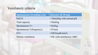 Ventilatory criteria
Spontaneous breathing trial Tolerates 20-30 min
PaCO2 < 50mmHg with normal pH
Vital capacity >10ml/kg
Spontaneous VT >5ml/kg
Spontaneous f (frequency) <35/min
f/VT <100 breath/min/L
Minute ventilation <10L with satisfactory ABG
 