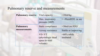 Pulmonary reserve and measurements
Pulmonary reserve Vital capacity >10ml/kg
Max. inspiratory
pressure (MIP)
> -30cmH2O in sec
Pulmonary
measurements
Static compliance >30ml/cm H2O
Airway resistance Stable or improving
VD /VT
(physiologic dead
space to tidal
volume)
<60% while
intubated
 