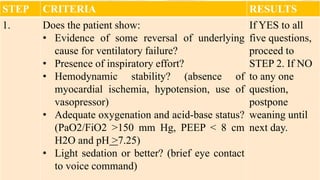 STEP CRITERIA RESULTS
1. Does the patient show:
• Evidence of some reversal of underlying
cause for ventilatory failure?
• Presence of inspiratory effort?
• Hemodynamic stability? (absence of
myocardial ischemia, hypotension, use of
vasopressor)
• Adequate oxygenation and acid-base status?
(PaO2/FiO2 >150 mm Hg, PEEP < 8 cm
H2O and pH >7.25)
• Light sedation or better? (brief eye contact
to voice command)
If YES to all
five questions,
proceed to
STEP 2. If NO
to any one
question,
postpone
weaning until
next day.
 