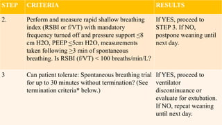 STEP CRITERIA RESULTS
2. Perform and measure rapid shallow breathing
index (RSBI or f/VT) with mandatory
frequency turned off and pressure support <8
cm H2O, PEEP <5cm H2O, measurements
taken following >3 min of spontaneous
breathing. Is RSBI (f/VT) < 100 breaths/min/L?
If YES, proceed to
STEP 3. If NO,
postpone weaning until
next day.
3 Can patient tolerate: Spontaneous breathing trial
for up to 30 minutes without termination? (See
termination criteria* below.)
If YES, proceed to
ventilator
discontinuance or
evaluate for extubation.
If NO, repeat weaning
until next day.
 