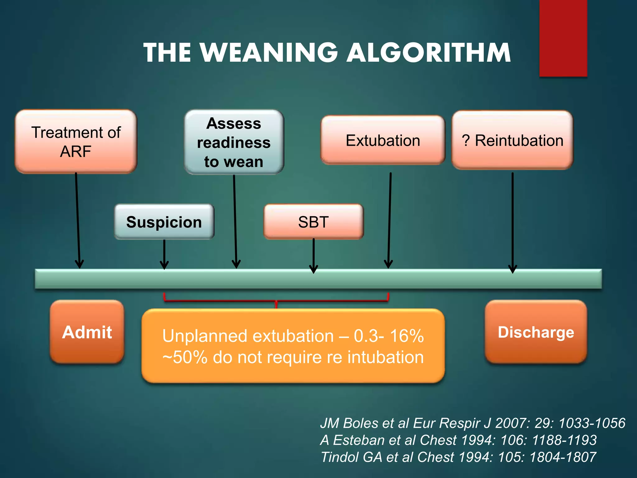 Weaning from mechanical ventilation | PPTX