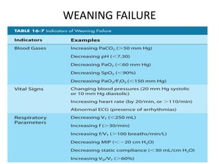 WEANING FAILURE
 