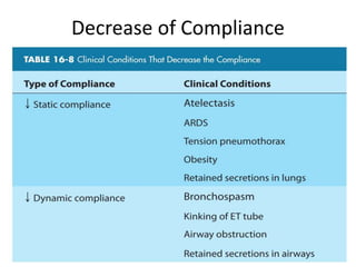 Decrease of Compliance
 