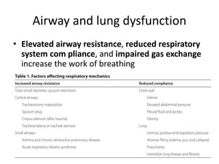 Airway and lung dysfunction
• Elevated airway resistance, reduced respiratory
system com pliance, and impaired gas exchange
increase the work of breathing
 