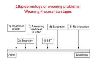 1)Epidemiology of weaning problems
Weaning Process- six stages
 