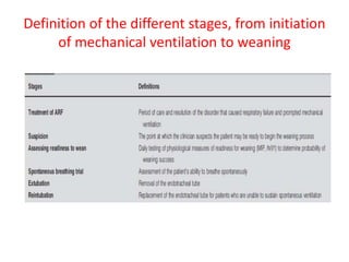 Definition of the different stages, from initiation
of mechanical ventilation to weaning
 