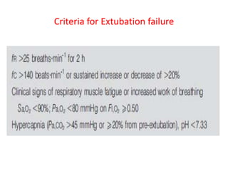 Criteria for Extubation failure
 