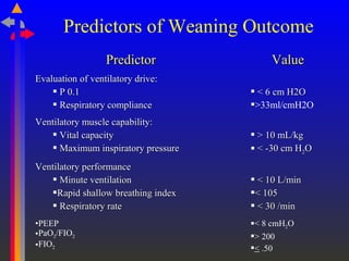Predictors of Weaning Outcome
PredictorPredictor ValueValue
Evaluation of ventilatory drive:Evaluation of ventilatory drive:
 P 0.1P 0.1
 Respiratory complianceRespiratory compliance
 < 6 cm H2O< 6 cm H2O
>33ml/cmH2O
Ventilatory muscle capability:Ventilatory muscle capability:
 Vital capacityVital capacity
 Maximum inspiratory pressureMaximum inspiratory pressure
 > 10 mL/kg> 10 mL/kg
 < -30 cm H< -30 cm H22OO
Ventilatory performanceVentilatory performance
 Minute ventilationMinute ventilation
Rapid shallow breathing indexRapid shallow breathing index
 Respiratory rateRespiratory rate
 < 10 L/min< 10 L/min
< 105< 105
 < 30 /min< 30 /min
•PEEP
•PaO2/FIO2
•FIO2
< 8 cmH2O
> 200
< .50
 