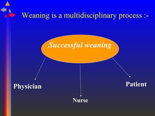 Weaning is a multidisciplinary process :-
Successful weaning
Physician
Nurse
Patient
 