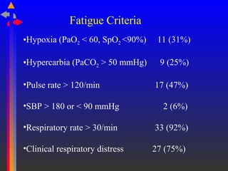 •Hypoxia (PaO2 < 60, SpO2 <90%) 11 (31%)
•Hypercarbia (PaCO2 > 50 mmHg) 9 (25%)
•Pulse rate > 120/min 17 (47%)
•SBP > 180 or < 90 mmHg 2 (6%)
•Respiratory rate > 30/min 33 (92%)
•Clinical respiratory distress 27 (75%)
Fatigue Criteria
 