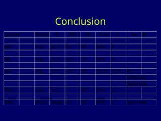 Conclusion
Type ofpatient Tidal Volume RR PEEP FIO2 Ins. Flow I:E Note Note
Normal 10 cc/kg 10 to 12 0to 5 100%. 60 l/min 1:2.
ARDS 6 cc/kg 10 to 12 5to 15 100%. 60 l/min 1:2.
COPD 6 cc/kg 10 to 12 5to 10 100%. 100 to120 1:3 to 1:4 PH>7.2
PCO2 <80 mmhg
Trigger to consider
Trauma 10 cc/kg 10 to 12 0. 100%. 60 l/min 1:2.
Pediatric 8-10cc/kg Varies age 3to 5 100%. 60 l/min 1:2. Trigger to consider
 