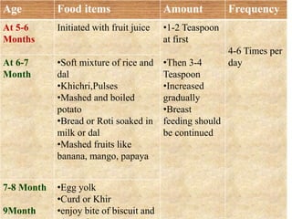 Age Food items Amount Frequency
At 5-6
Months
Initiated with fruit juice •1-2 Teaspoon
at first
•Then 3-4
Teaspoon
•Increased
gradually
•Breast
feeding should
be continued
4-6 Times per
dayAt 6-7
Month
•Soft mixture of rice and
dal
•Khichri,Pulses
•Mashed and boiled
potato
•Bread or Roti soaked in
milk or dal
•Mashed fruits like
banana, mango, papaya
7-8 Month
9Month
•Egg yolk
•Curd or Khir
•enjoy bite of biscuit and
 