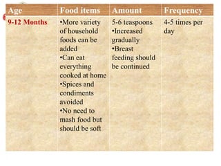 Age Food items Amount Frequency
9-12 Months •More variety
of household
foods can be
added
•Can eat
everything
cooked at home
•Spices and
condiments
avoided
•No need to
mash food but
should be soft
5-6 teaspoons
•Increased
gradually
•Breast
feeding should
be continued
4-5 times per
day
 
