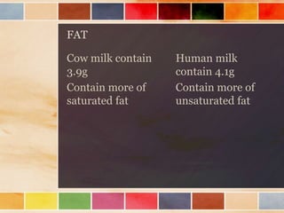 FAT
Cow milk contain
3.9g
Contain more of
saturated fat
Human milk
contain 4.1g
Contain more of
unsaturated fat
 