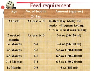 Feed requirement
Age No. of feed in
24 hrs
Amount (approx)
At birth At least 6-10 Birth to Day 3-baby will
need:- -Frequent feeding
 ½ oz -2 oz at each feeding
2 weeks-1
months
At least 6-10 2-4 oz (60-120 ml)
1-2 Months 6-8 2-4 oz (60-120 ml)
3-5 Months 5-7 5-6 oz (150-180 ml)
6-8 Months 4-5 6-8 oz (180-240 ml)
9-11 Months 3-4 6-8 oz (180-240 ml)
12 Months 0-3 6 oz (180 ml)
 