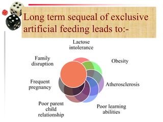 Long term sequeal of exclusive
artificial feeding leads to:-
Lactose
intolerance
Obesity
Atherosclerosis
Poor learning
abilities
Poor parent
child
relationship
Frequent
pregnancy
Family
disruption
 