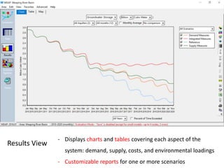 Results View
- Displays charts and tables covering each aspect of the
system: demand, supply, costs, and environmental loadings
- Customizable reports for one or more scenarios
 