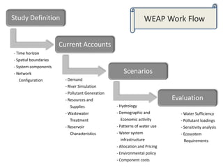 Study Definition
Current Accounts
Scenarios
Evaluation
- Time horizon
- Spatial boundaries
- System components
- Network
Configuration - Demand
- River Simulation
- Pollutant Generation
- Resources and
Supplies
- Wastewater
Treatment
- Reservoir
Characteristics
- Hydrology
- Demographic and
Economic activity
- Patterns of water use
- Water system
infrastructure
- Allocation and Pricing
- Environmental policy
- Component costs
- Water Sufficiency
- Pollutant loadings
- Sensitivity analysis
- Ecosystem
Requirements
WEAP Work Flow
 