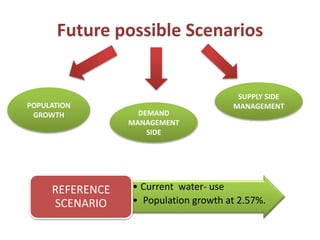 Future possible Scenarios
• Current water- use
• Population growth at 2.57%.
REFERENCE
SCENARIO
POPULATION
GROWTH DEMAND
MANAGEMENT
SIDE
SUPPLY SIDE
MANAGEMENT
 