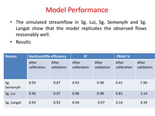 Model Performance
• The simulated streamflow in Sg. Lui, Sg. Semenyih and Sg.
Langat show that the model replicates the observed flows
reasonably well.
• Results
Stream NashSutcliffe efficiency R2 PBIAS %
After
calibration
After
validation
After
calibration
After
validation
After
calibration
After
validation
Sg.
Semenyih
0.93 0.87 0.93 0.98 0.41 7.96
Sg. Lui 0.96 0.97 0.96 0.98 0.81 3.14
Sg. Langat 0.93 0.92 0.94 0.97 4.14 4.39
 
