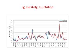 Sg. Lui di Kg. Lui station
 