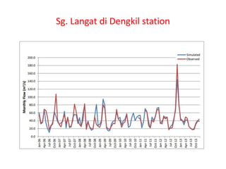 Sg. Langat di Dengkil station
 