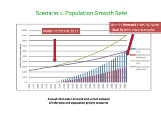 Annual total water demand and unmet demand
of reference and population growth scenarios
Scenario 1: Population Growth Rate
Unmet demand rises by twice
than in reference scenario.water deficits in 2017
 