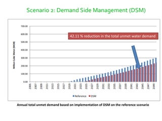 Annual total unmet demand based on implementation of DSM on the reference scenario
Scenario 2: Demand Side Management (DSM)
42.11 % reduction in the total unmet water demand
 