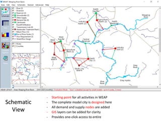 Schematic
View
- Starting point for all activities in WEAP
- The complete model city is designed here
- All demand and supply nodes are added
- GIS layers can be added for clarity
- Provides one-click access to entire
 