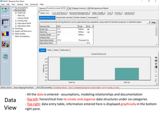 Data
View
- All the data is entered - assumptions, modeling relationships and documentation
- Top left: hierarchical tree to create and organize data structures under six categories
- Top-right: data entry table, information entered here is displayed graphically in the bottom
right pane.
 