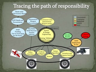 Think tanks
DOD Science Boards
DOD Needs and
Procurements
DOD
Funding
“Get us more bang
for the buck!”
Autonomous
Weapon
Procurement
Contractor wins
Autonomous
Weapon project
System
& Design
Engineering
Testing, Validation
Verification
Sensor
Algorithms
Sensors
Actuators and
Weapons Interface
Artificial
Intelligence
Policy
Interface
War Rules
DOD Doctrine
Treaties
Ethicists
Field
Deployment
& Use
Intended
Results
Collateral
Damage
Designers
Government
Contractor
Battlefield
GOOD
BAD
 