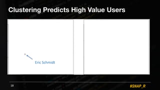 #SNAP_R
Clustering Predicts High Value Users
18
Eric+SchmidtEric+Schmidt
18
 