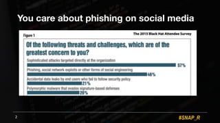 #SNAP_R
You care about phishing on social media
2
 