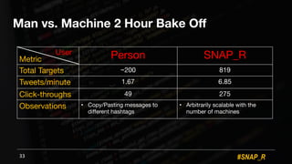 #SNAP_R
Man vs. Machine 2 Hour Bake Off
33
Person SNAP_R
Total Targets ~200 819
Tweets/minute 1.67 6.85
Click-throughs 49 275
Observations • Copy/Pasting messages to
different hashtags
• Arbitrarily scalable with the
number of machines
Metric
User
 