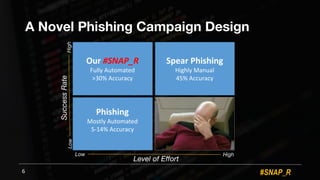 #SNAP_R
A Novel Phishing Campaign Design
6
Level of Effort
SuccessRate Our$#SNAP_R
Fully+Automated
>30%+Accuracy
Spear$Phishing
Highly+Manual
45%+Accuracy
Phishing
Mostly+Automated
5?14%+Accuracy
Low High
LowHigh
 