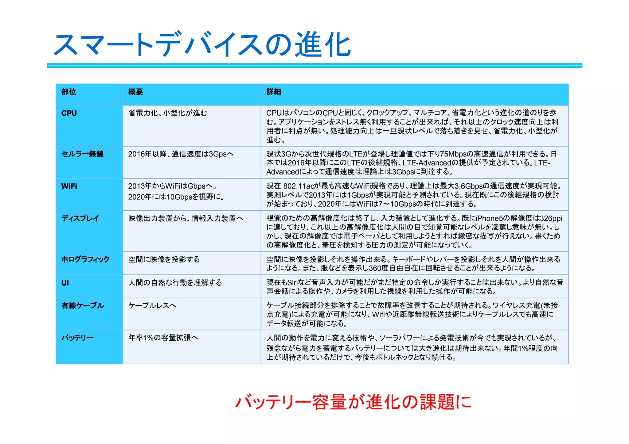 スマートデバイスの進化
部位

概要

詳細

CPU

省電力化、小型化が進む

CPUはパソコンのCPUと同じく、クロックアップ、マルチコア、省電力化という進化の道のりを歩
む。アプリケーションをストレス無く利用することが出来れば、それ以上のクロック速度向上は利
用者に利点が無い。処理能力向上は一旦現状レベルで落ち着きを見せ、省電力化、小型化が
進む。

セルラー無線

2016年以降、通信速度は3Gpsへ

現状3Gから次世代規格のLTEが登場し理論値では下り75Mbpsの高速通信が利用できる。日
本では2016年以降にこのLTEの後継規格、LTE-Advancedの提供が予定されている。LTEAdvancedによって通信速度は理論上は3Gbpsに到達する。

WiFi

2013年からWiFiはGbpsへ。
2020年には10Gbpsを視野に。

現在 802.11acが最も高速なWiFi規格であり、理論上は最大3.6Gbpsの通信速度が実現可能。
実測レベルで2013年には1Gbpsが実現可能と予測されている。現在既にこの後継規格の検討
が始まっており、2020年にはWiFiは7～10Gbpsの時代に到達する。

ディスプレイ

映像出力装置から、情報入力装置へ

視覚のための高解像度化は終了し、入力装置として進化する。既にiPhone5の解像度は326ppi
に達しており、これ以上の高解像度化は人間の目で知覚可能なレベルを凌駕し意味が無い。し
かし、現在の解像度では電子ペーパとして利用しようとすれば緻密な描写が行えない。書くため
の高解像度化と、筆圧を検知する圧力の測定が可能になっていく。

ホログラフィック

空間に映像を投影する

空間に映像を投影しそれを操作出来る。キーボードやレバーを投影しそれを人間が操作出来る
ようになる。また、服などを表示し360度自由自在に回転させることが出来るようになる。

UI

人間の自然な行動を理解する

現在もSiriなど音声入力が可能だがまだ特定の命令しか実行することは出来ない。より自然な音
声会話による操作や、カメラを利用した視線を利用した操作が可能になる。

有線ケーブル

ケーブルレスへ

ケーブル接続部分を排除することで故障率を改善することが期待される。ワイヤレス充電(無接
点充電)による充電が可能になり、Wifiや近距離無線転送技術によりケーブルレスでも高速に
データ転送が可能になる。

バッテリー

年率1%の容量拡張へ

人間の動作を電力に変える技術や、ソーラパワーによる発電技術が今でも実現されているが、
残念ながら電力を蓄電するバッテリーについては大き進化は期待出来ない。年間1%程度の向
上が期待されているだけで、今後もボトルネックとなり続ける。

バッテリー容量が進化の課題に

 