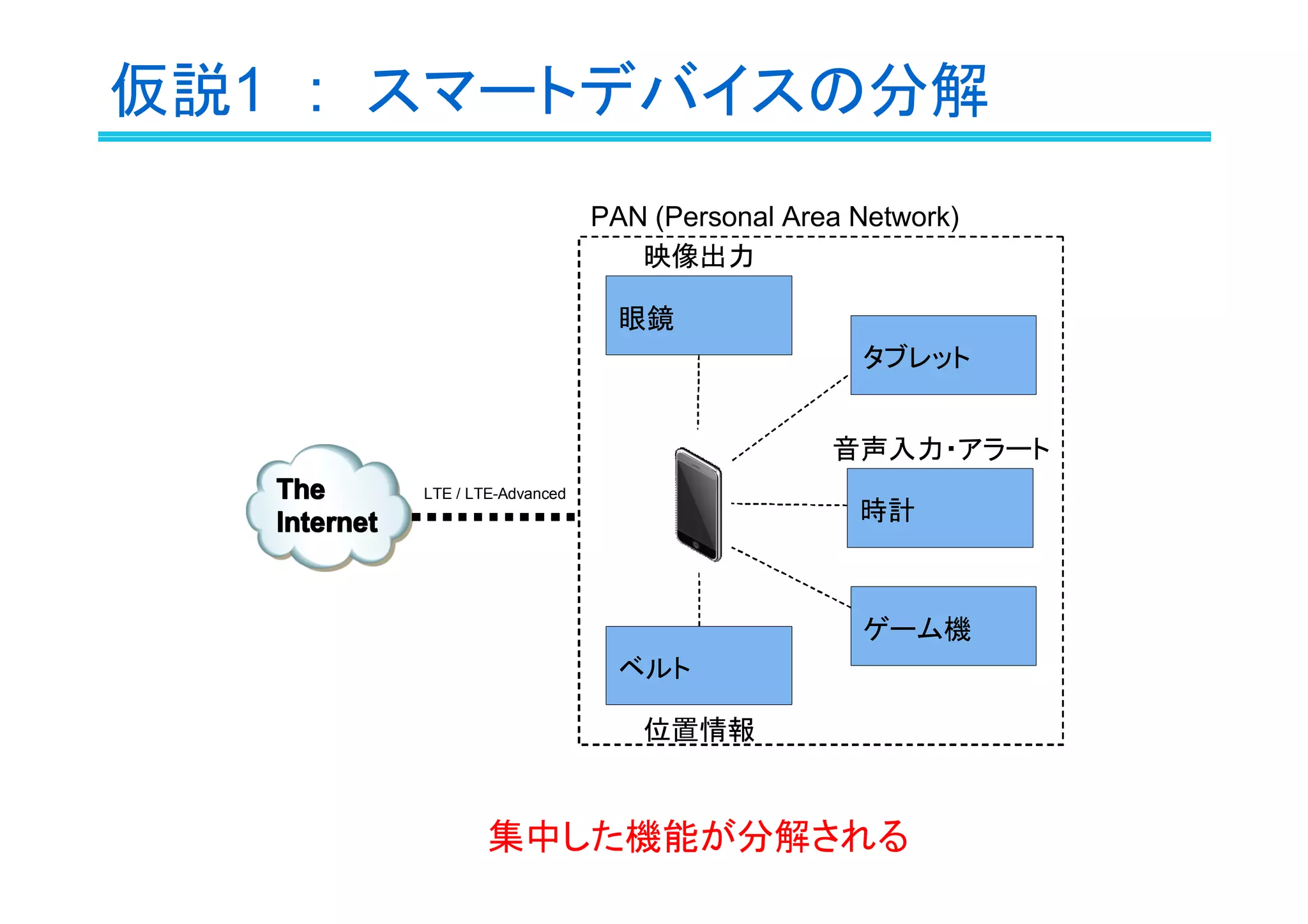 仮説1　:　スマートデバイスの分解
PAN (Personal Area Network)
映像出力
眼鏡
タブレット
音声入力・アラート
The
Internet

LTE / LTE-Advanced

時計

ゲーム機
ベルト
位置情報

集中した機能が分解される

 