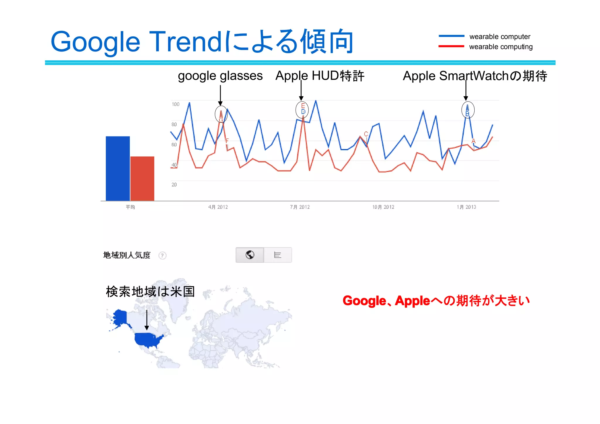 Google Trendによる傾向
google glasses Apple HUD特許

検索地域は米国

wearable computer
wearable computing

Apple SmartWatchの期待

Google Apple
Google、Apple
Appleへの期待が大きい

 