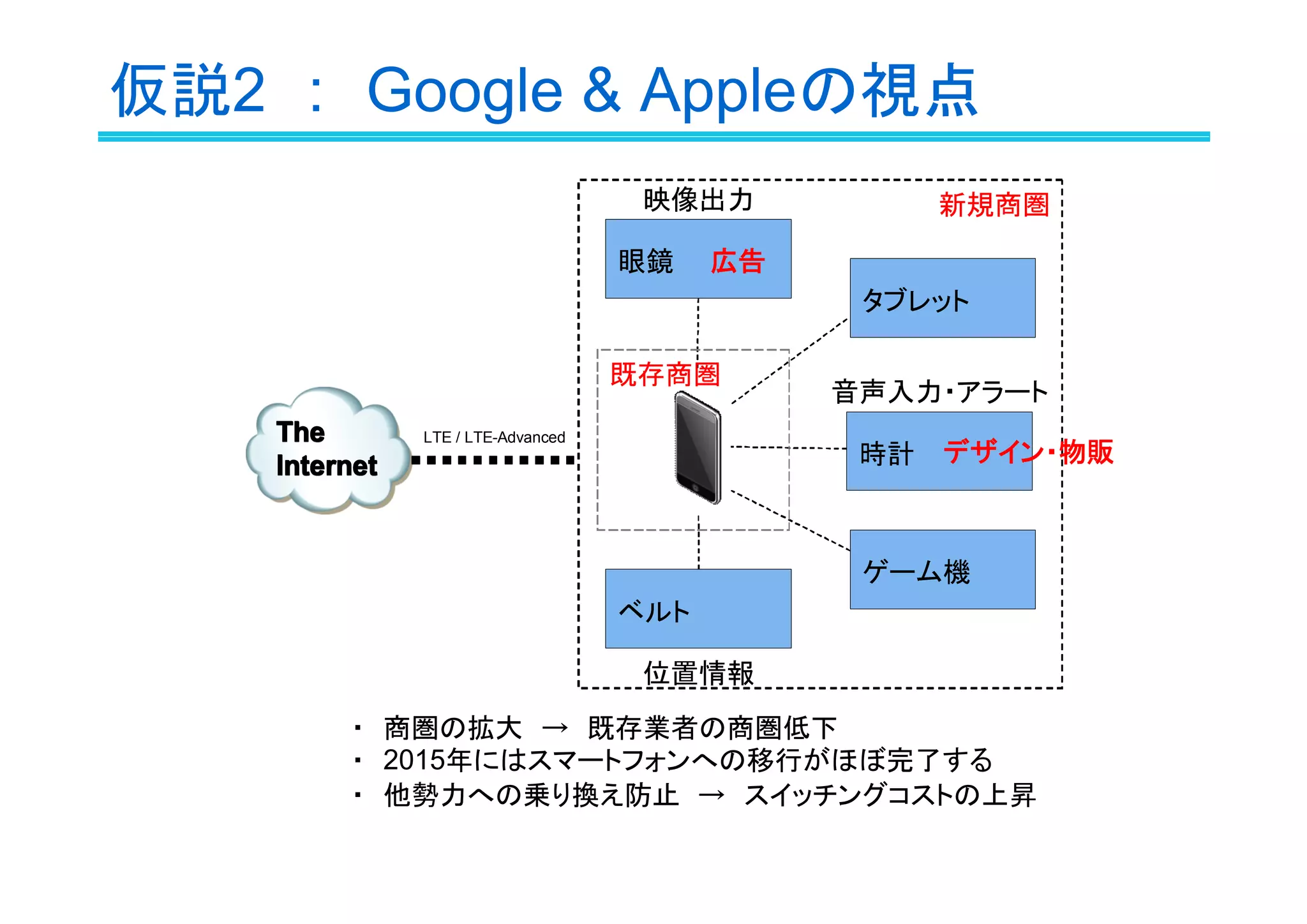 仮説2　:　Google & Appleの視点
映像出力
眼鏡

新規商圏

広告
タブレット

既存商圏
The
Internet

LTE / LTE-Advanced

音声入力・アラート
時計 デザイン・物販

ゲーム機
ベルト
位置情報
・　商圏の拡大　→　既存業者の商圏低下
・　2015年にはスマートフォンへの移行がほぼ完了する
・　他勢力への乗り換え防止　→　スイッチングコストの上昇

 