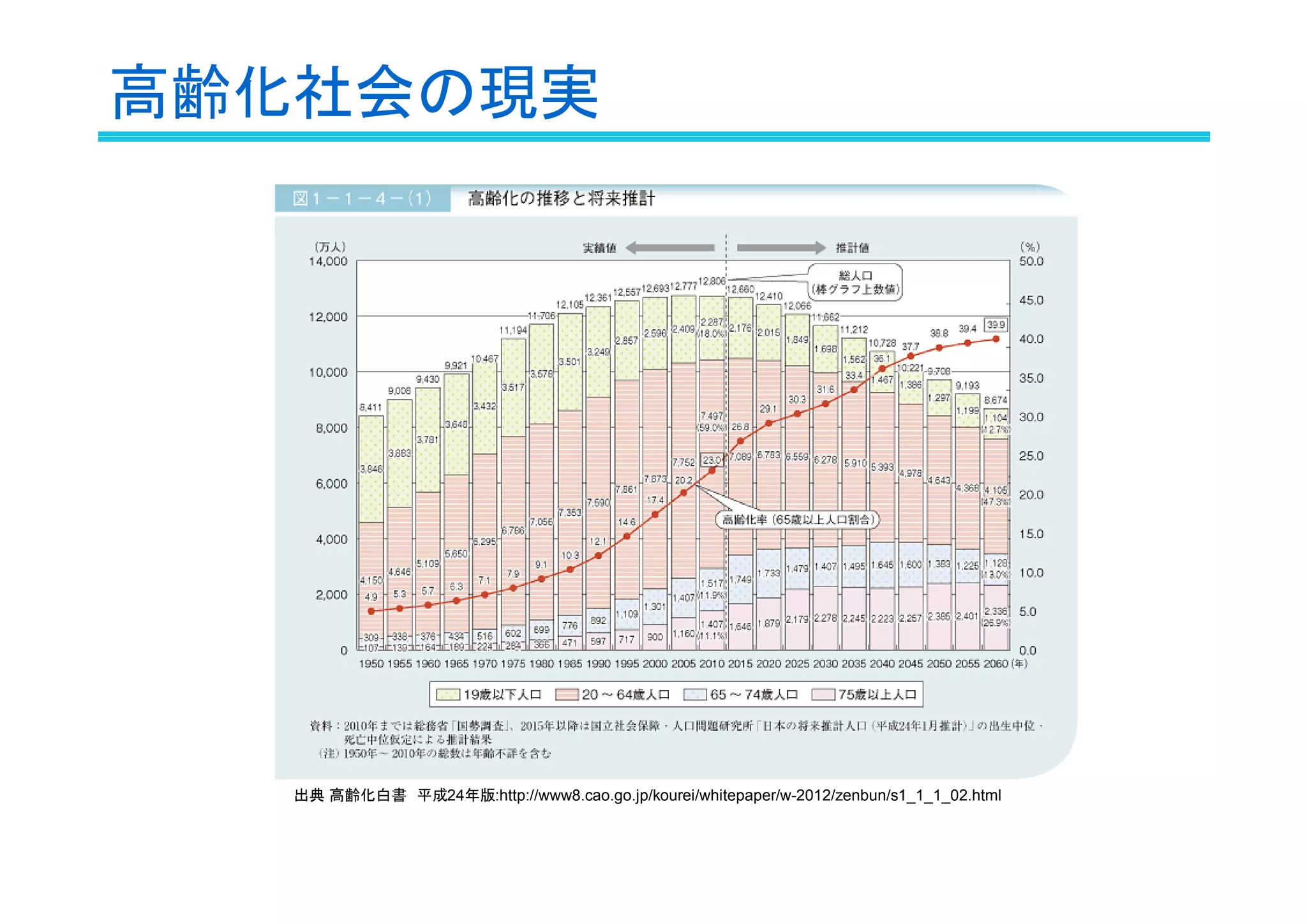 高齢化社会の現実

出典 高齢化白書　平成24年版:http://www8.cao.go.jp/kourei/whitepaper/w-2012/zenbun/s1_1_1_02.html

 