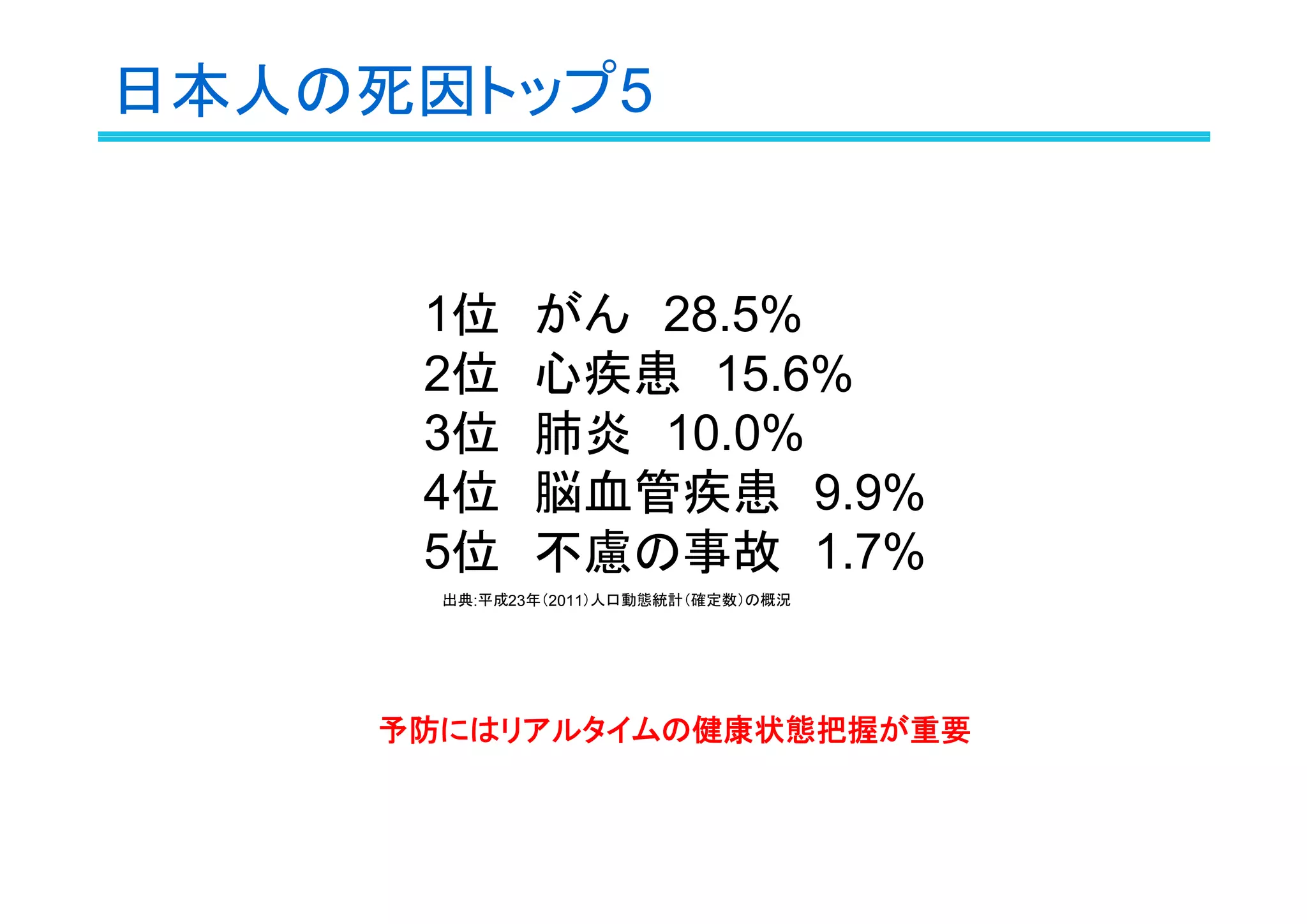 日本人の死因トップ5

1位　がん　28.5%
2位　心疾患　15.6%
3位　肺炎　10.0%
4位　脳血管疾患　9.9%
5位　不慮の事故　1.7%
出典:平成23年（2011）人口動態統計（確定数）の概況

予防にはリアルタイムの健康状態把握が重要

 