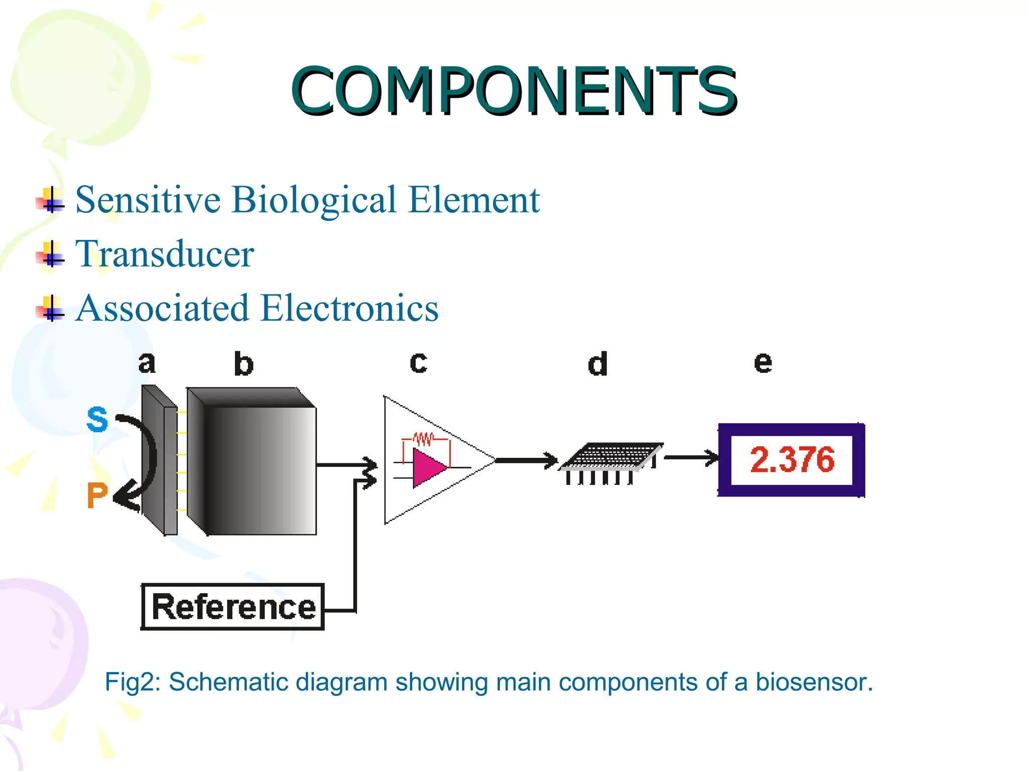 COMPONENTS Sensitive Biological Element Transducer  Associated Electronics Fig2: Schematic diagram showing main components of a biosensor. 
