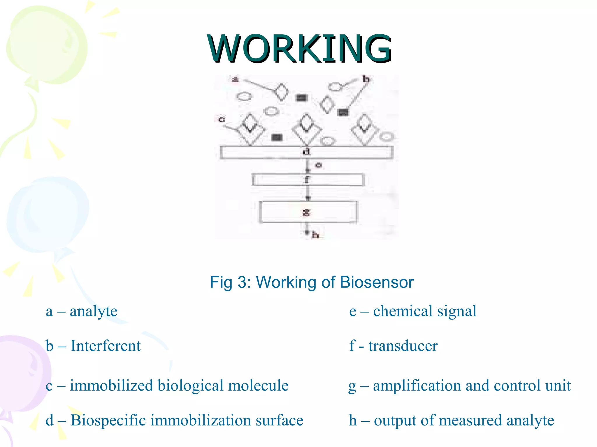 WORKING Fig 3: Working of Biosensor a – analyte b – Interferent c – immobilized biological molecule d – Biospecific immobilization surface e – chemical signal f - transducer g – amplification and control unit h – output of measured analyte 