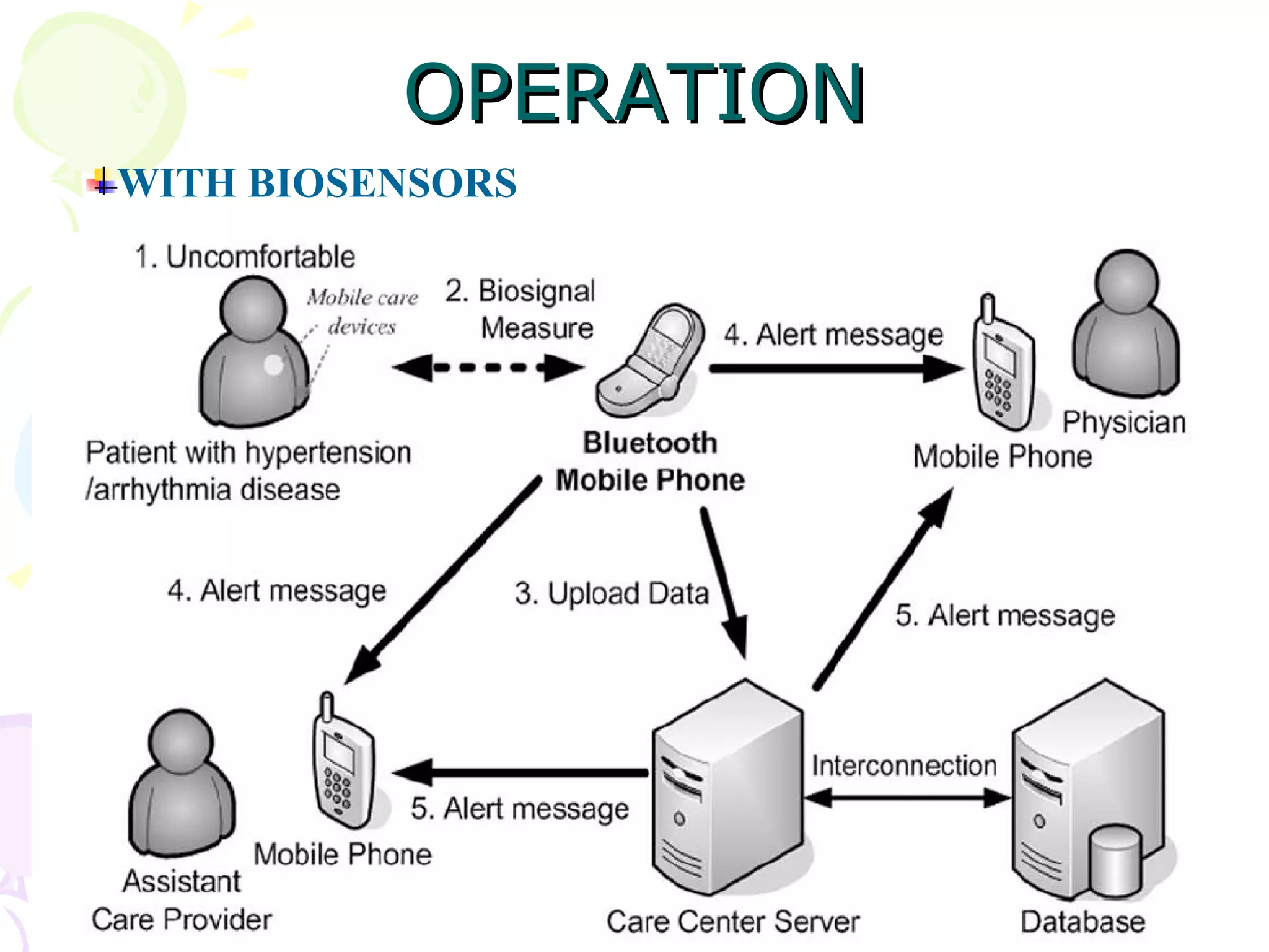 OPERATION WITH BIOSENSORS 