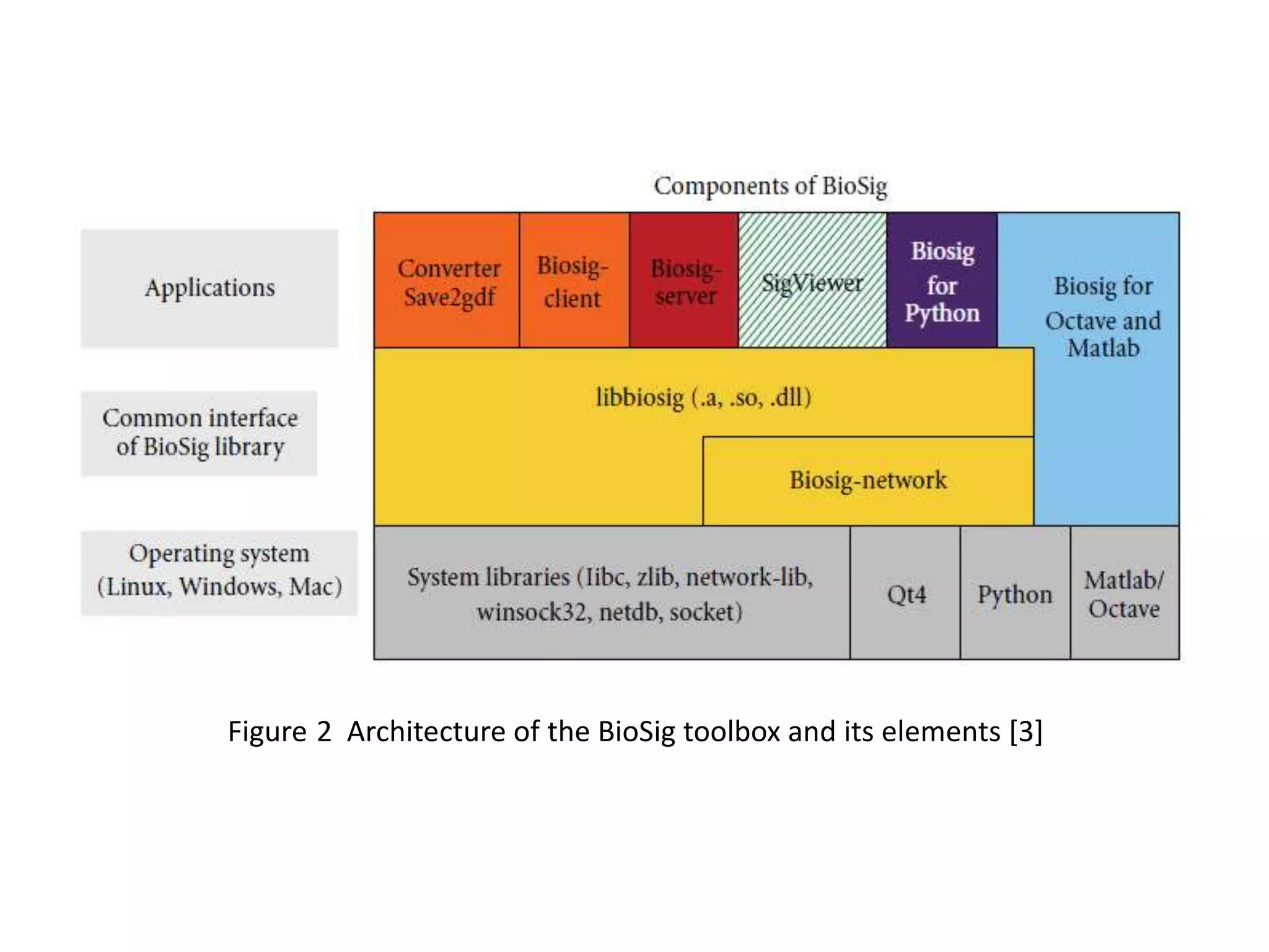 Figure 2 Architecture of the BioSig toolbox and its elements [3]

 