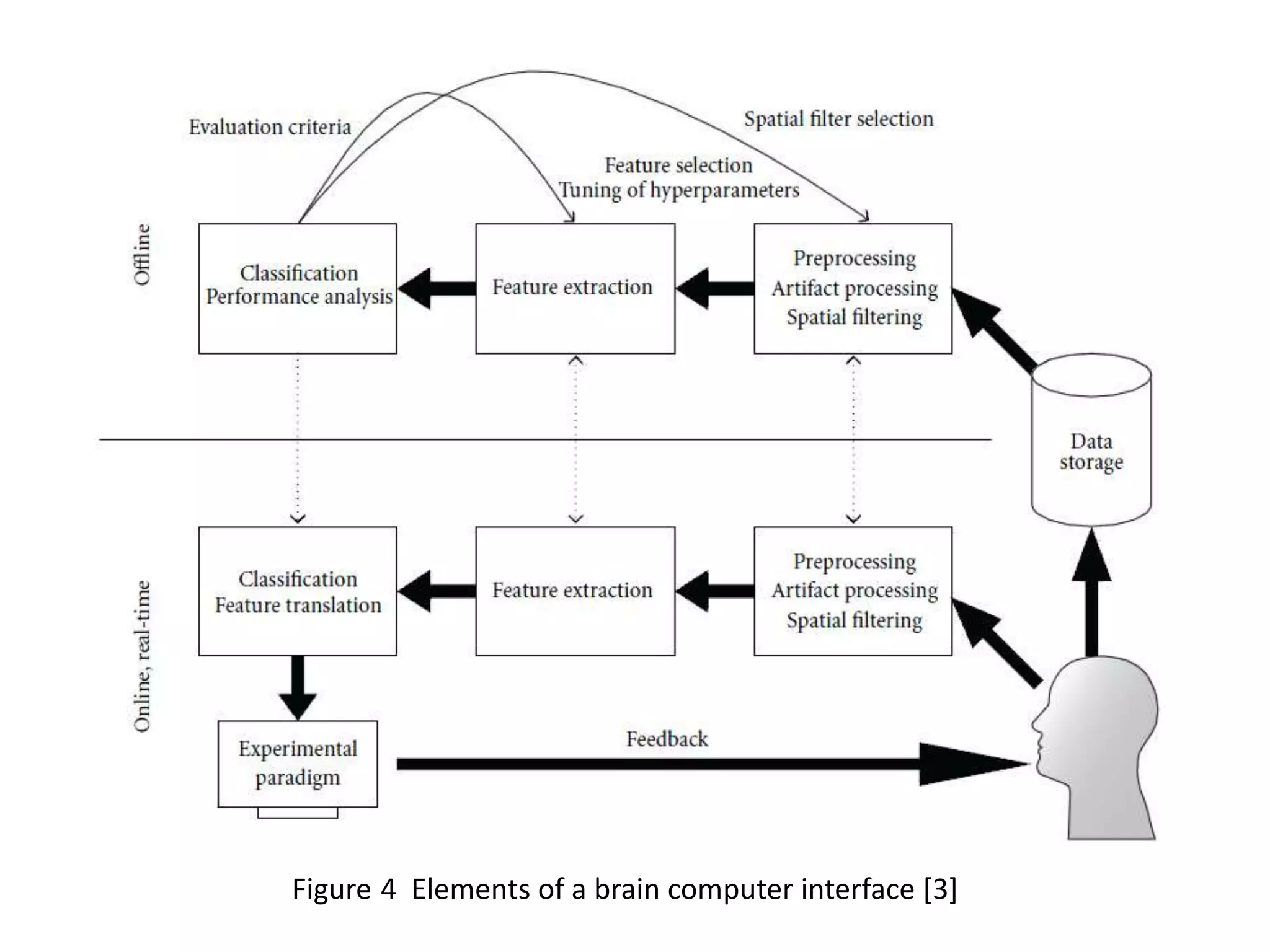 Figure 4 Elements of a brain computer interface [3]

 