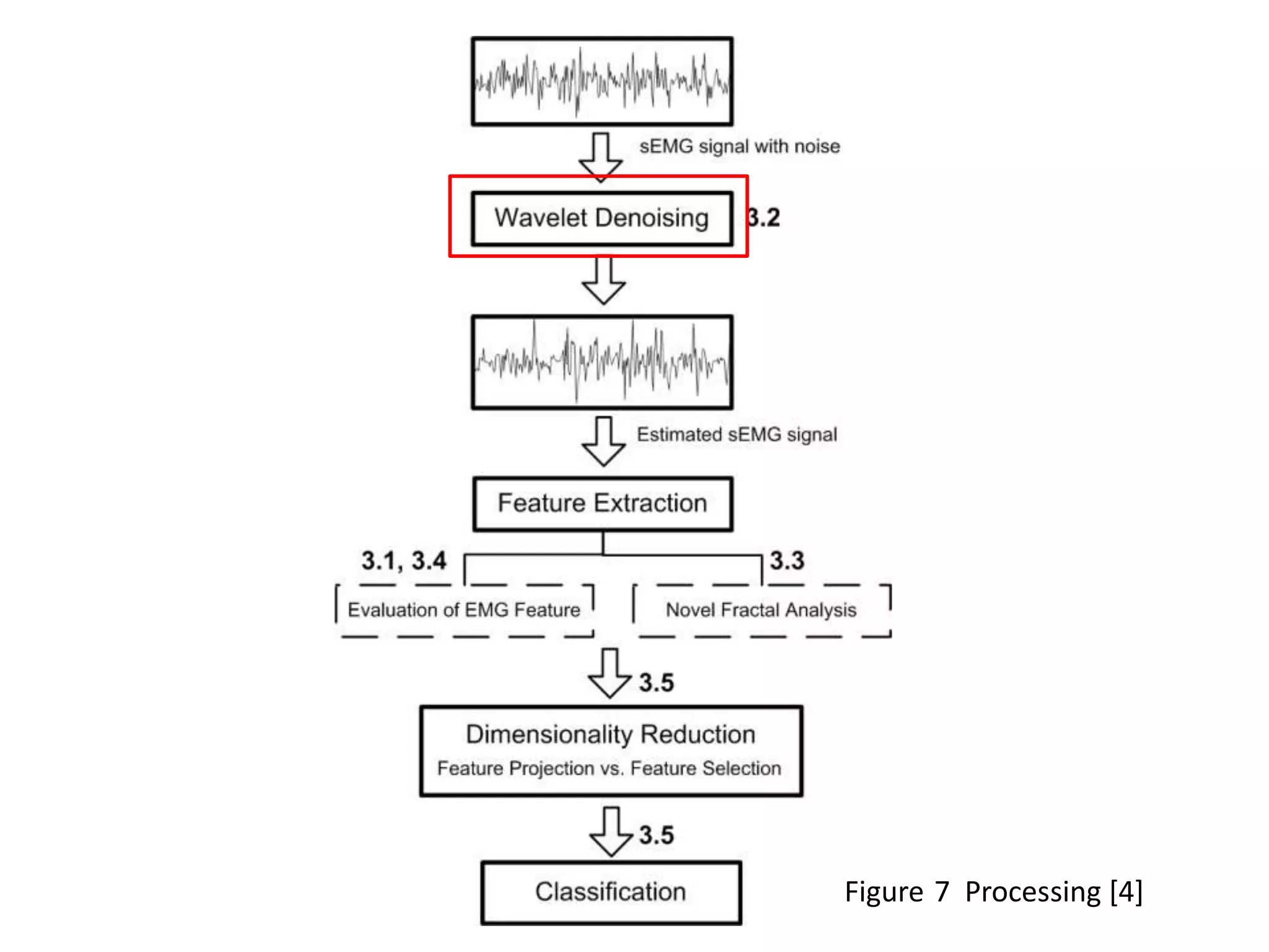 Figure 7 Processing [4]

 